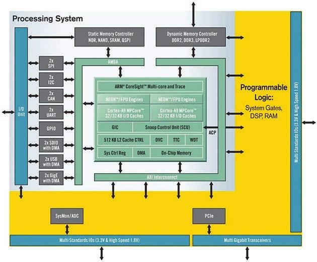 Jak propojit Linux s FPGA